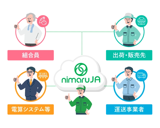 nimaruJAエコシステム図（組合員・出荷販売先・電算システム・運送事業者）