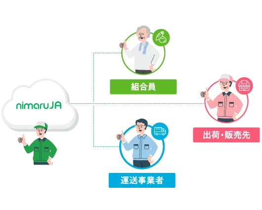 出荷先事業者、運送会社などJA様の取引先事業者とのデータ連携